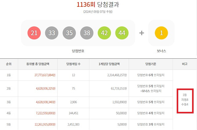 1136회 1등 12명 7일 동행복권 추첨 결과에 따르면 1136회 로또당첨번호 조회 1등 당첨자 12명 중 8명은 자동으로 구매했다. 나머지 4명은 수동으로 샀다. /동행복권 캡처