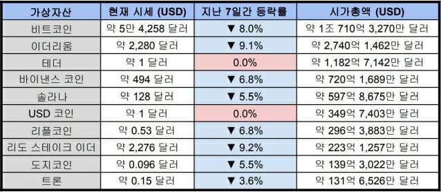 시가총액 상위 10개 가상자산의 지난 7일간 등락률.