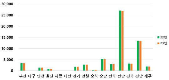 전국 시도별 등록어선 통계. 해양수산부 제공