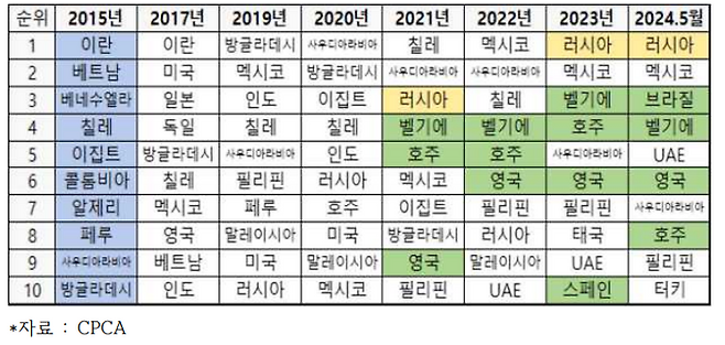 연도별 중국 주요 수출국 변화. ⓒ한국자동차모빌리티산업협회