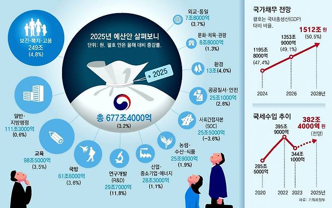 정부는 내년 예산안으로 667조 4000억 원을 편성했다. 이를 분야별로 보면 올해보다 3.6% 감소한 SOC를 제외한 나머지 11개 분야는 모두 증가했다.  내년 예산안의 분야별 상황을 보여주는 그래픽.