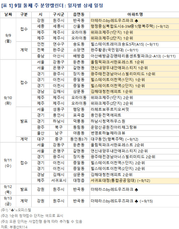 9월 2주 단지별 분양 일정. [사진=부동산R114]