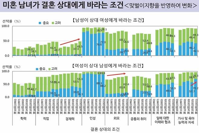 일본 국립사회보장·인구문제연구소 ‘제16회 출생동향 기본조사’ 자료