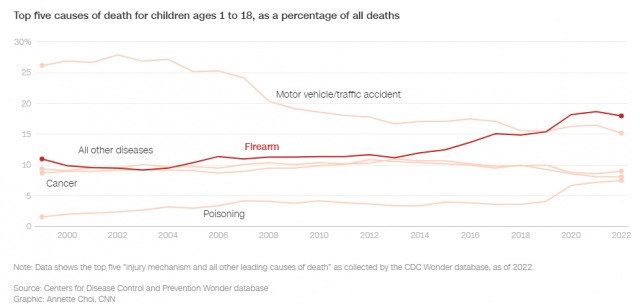 1999~2022년 미국 1~18세 5대 사망 원인별 비율을 나타낸 그래프. 붉은색 추세선이 총기, 20%대에서 하락해 총기에 역전된 사망 원인이 교통사고. CNN 보도 발췌