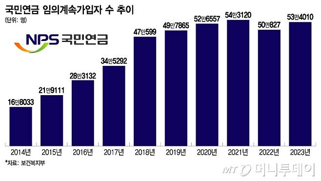 국민연금 임의계속가입자 수 추이/그래픽=이지혜