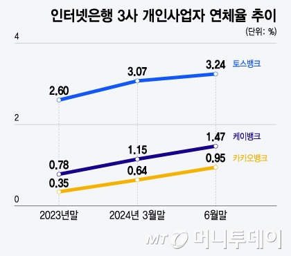 인터넷은행 3사 개인사업자 연체율 추이/그래픽=윤선정