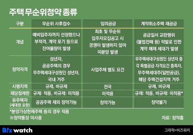 주택 무순위청약 종류/그래픽=비즈워치