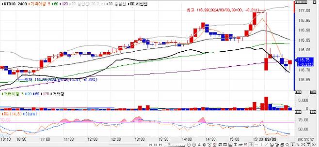 10년 국채선물 가격 5분봉 차트(자료=엠피닥터)