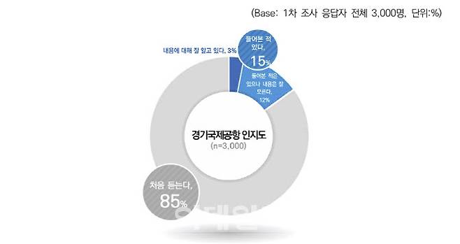 경기도가 지난 5월 13일부터 20일까지 8일간 경기도에 거주하는 만 18세 이상 남녀 3000명을 대상으로 한 여론조사 결과. 경기국제공항 인지도를 묻는 질문에 85%가 ‘처음 듣는다’고 답했다.(자료=경기도)