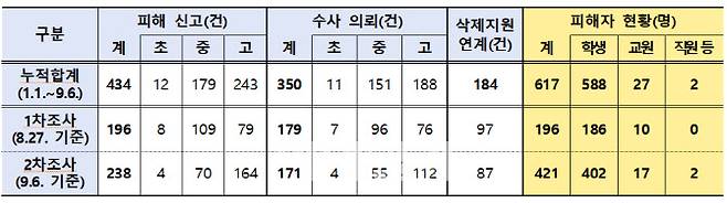 학교 딥페이크 피해 현황(자료: 교육부)