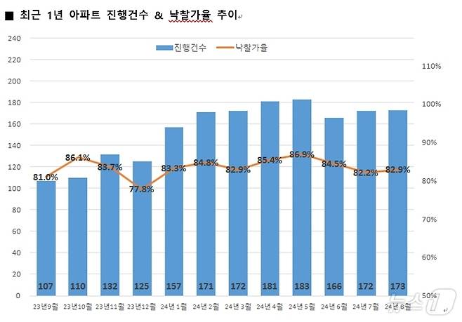 대구 아파트 경매 현황(지지옥션 제공)