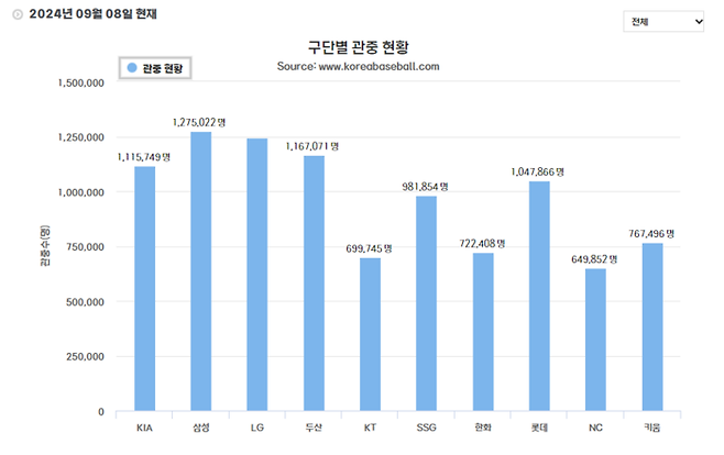 9월8일까지 올시즌 KBO리그 각 구단 관중 현황. 사진 | KBO