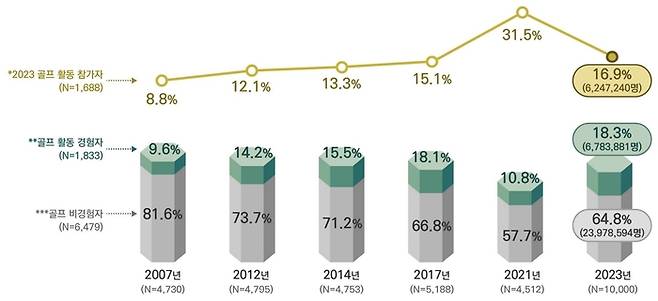 골프활동 지수 그래프. 출처 | 2023년 한국골프지표