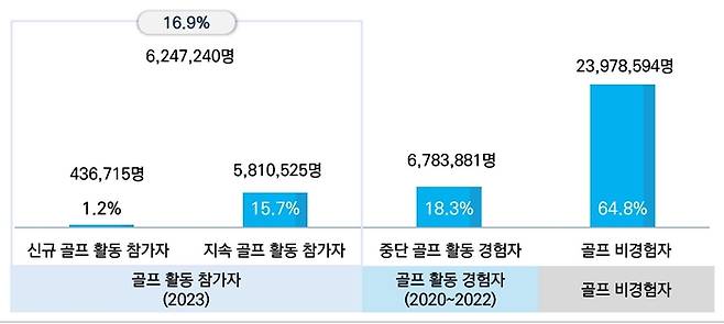 골프활동 경험자 수치 그래프. 출처 | 2023년 한국골프지표