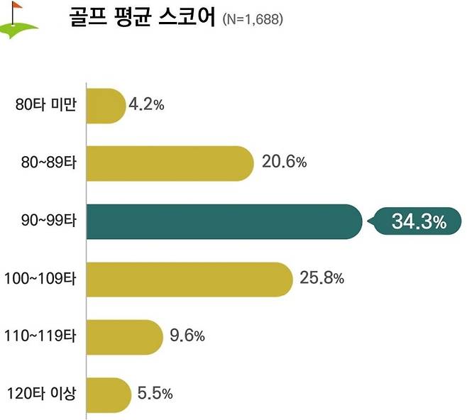 골프  한 사람들의 평균 타수 그래프. 출처 | 2023년 한국골프지표