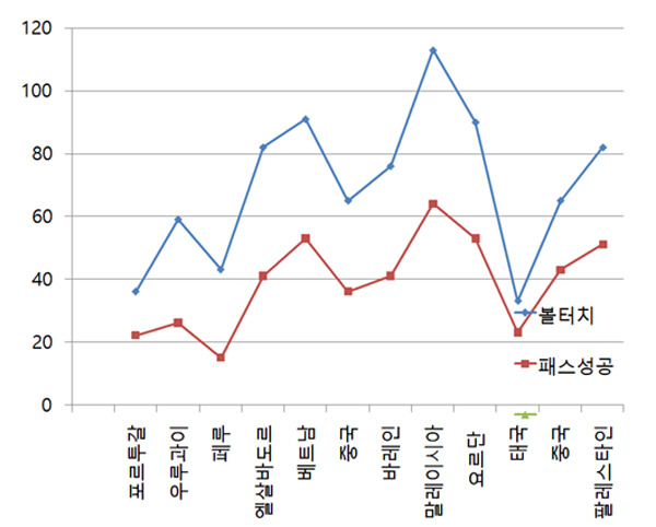 ◇이강인 2023년 3월 이후 주요 A매치 볼터치, 패스 성공 횟수 그래프. 팔레스타인전에서 다시 기록이 급증한 것을 확인할 수 있다.