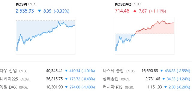 코스닥은 전 거래일(706.59)보다 1.11%(7.87포인트) 오른 714.46으로 거래를 끝냈다. /네이버 증권정보 캡쳐