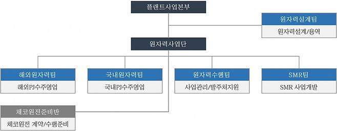 대우건설 플랜트사업본부 원자력 조직도