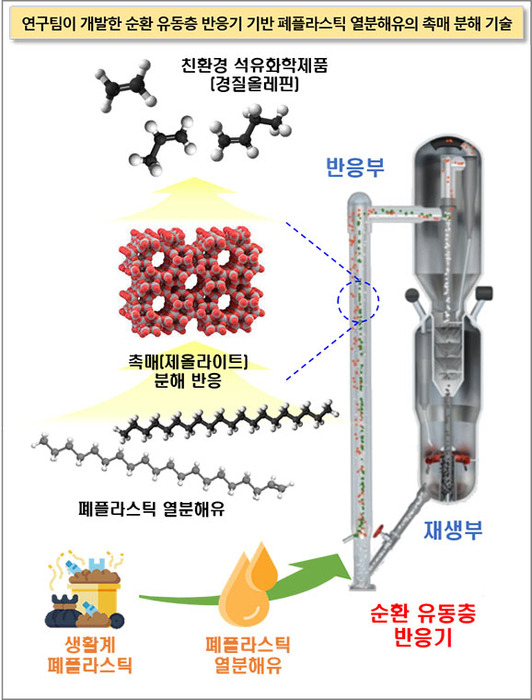 화학연이 개발한 순환 유동층 반응기기반 폐플라스틱 열분해유의 촉매 분해 기술