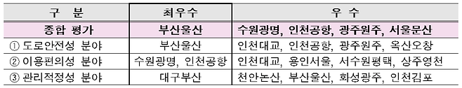 2024년(2023년 운영실적) 민간투자 고속도로 운영평가 결과. 국토교통부 제공