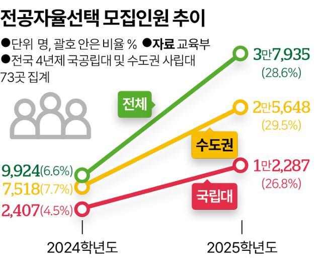 전공자율선택 모집인원 추이. 그래픽=송정근 기자