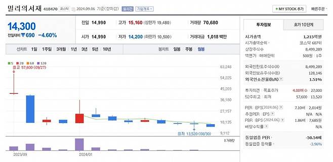밀리의서재 주가 월봉 그래프 캡처.