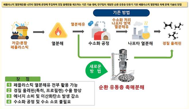 순환유동층 반응기 기반 폐플라스틱 열분해유 촉매 분해기술의 장점. 한국화학연구원