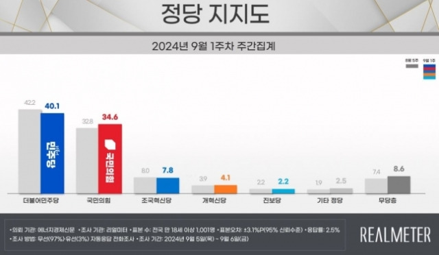 정당 지지도 여론조사 결과. 리얼미터 제공.