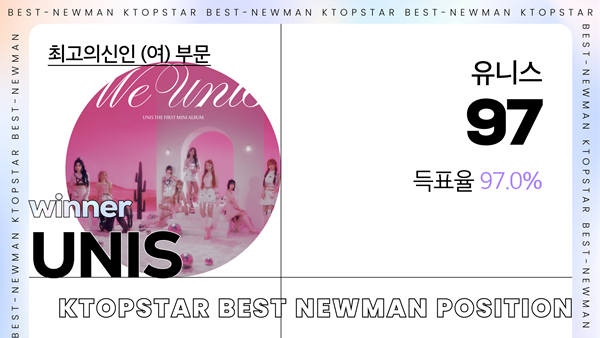 K-POP의 현 상황을 알려주는 글로벌 K팝 투표사이트 ‘K탑스타’(KTOPSTAR)는 9월 첫째 주인 9월 2일부터 9월 8일까지 한 주간 인기투표를 진행했다.