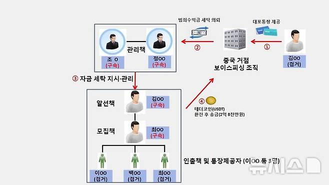 [양주=뉴시스] 사건 조직도. (사진=양주경찰서 제공) 2024.09.09 photo@newsis.com