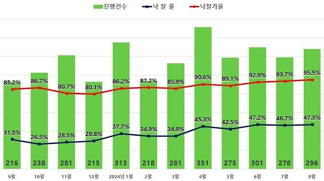 [서울=뉴시스] 지지옥션 8월 경매동향보고서. 서울 아파트 경매 지표. (사진=지지옥션 제공) 2024.09.09. photo@newsis.com *재판매 및 DB 금지