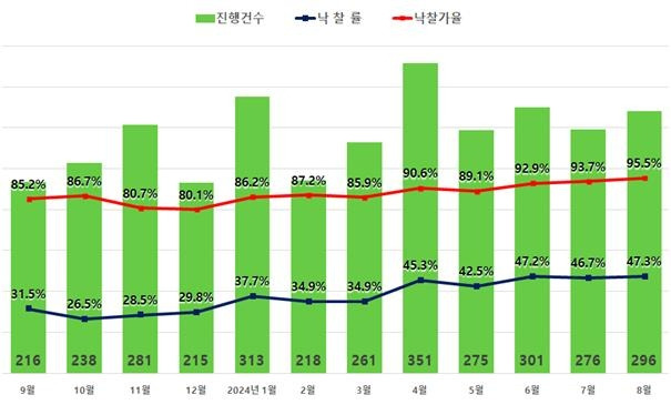 서울 아파트 경매진행건수 및 낙찰률, 낙찰가율 [지지옥션 제공. 재판매 및 DB 금지]