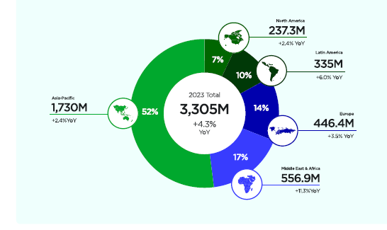 중동 및 아프리카가 시장 성장에 있어 잠재력이 클 것으로 보았다(출처=뉴주).