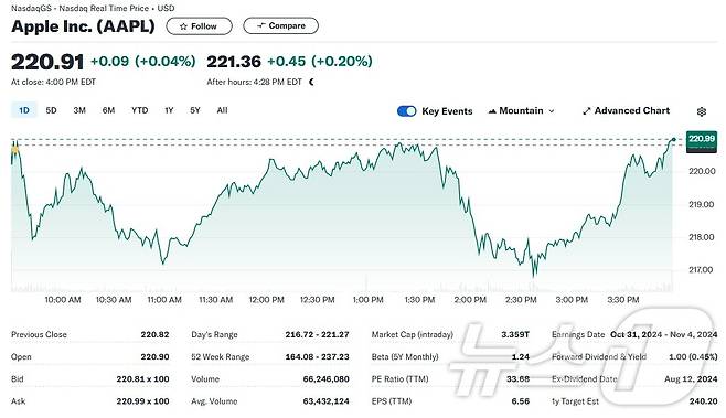 애플 일일 주가추이 - 야후 파이낸스 갈무리