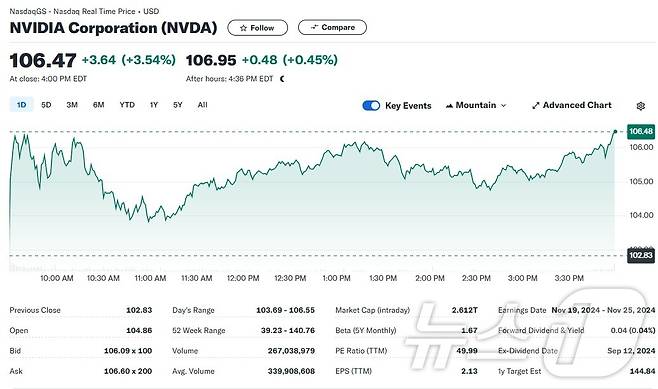 엔비디아 일일 주가추이 - 야후 파이낸스 갈무리