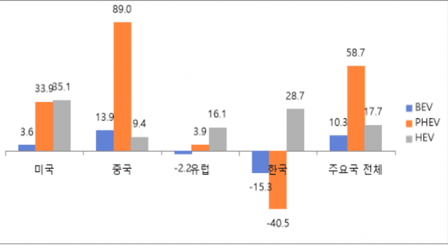 올해 상반기 주요국 전동화 차량의 증가율(자료=PwC, 출처=산업연구원)