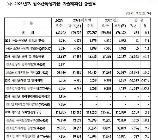 [자료 출처=임미애 더불어민주당 의원실]