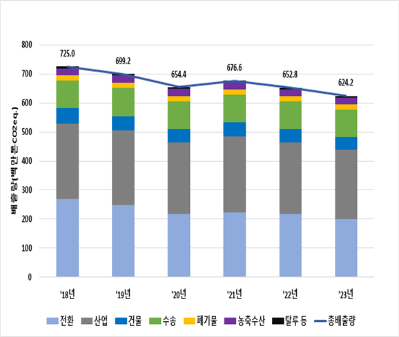 2018년 이후 부문별 온실가스 배출량 통계. 사진=환경부