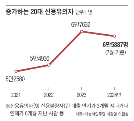 수백만원 못 갚아… 20대 신용불량자 6만명