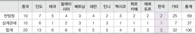 2023년 7월~2024년 6월 대상 국가별 미국의 신규 수입규제 개시 건수. 무협 제공