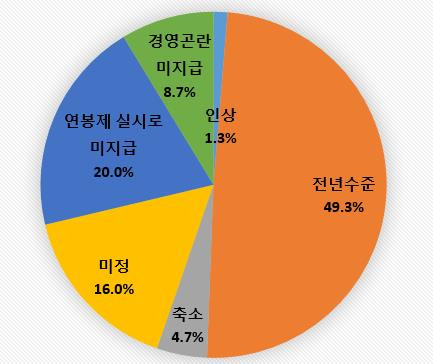 작년 대비 추석 상여금 지급 계획  [사진=대구상공회의소]