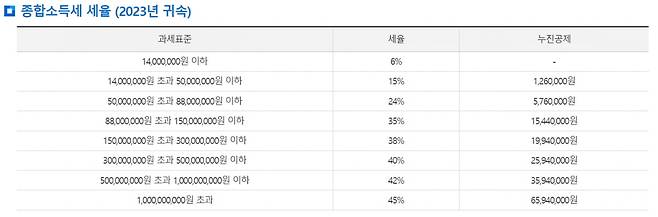 소득세 과표구간. 자료=국세청