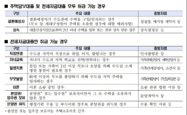 우리은행의 가계대출 취급 예외 요건.   우리은행 제공