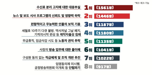 ▲전국언론노동조합 KBS본부가 지난 4~9일 진행해 9일 공개한 투표 및 설문 결과 가운데 '박민 사장 취임 이후 발생한 가장 심각한 문제는 무엇이라고 생각하십니까?'라는 질문에 대한 응답(복수응답).