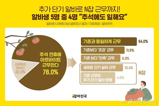 /사진제공=알바천국.