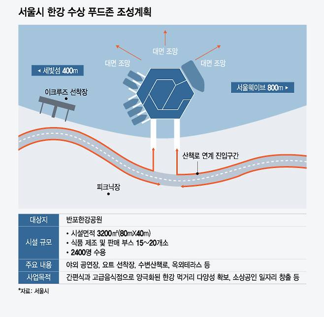 서울시 한강 수상 푸드존 조성계획/그래픽=윤선정