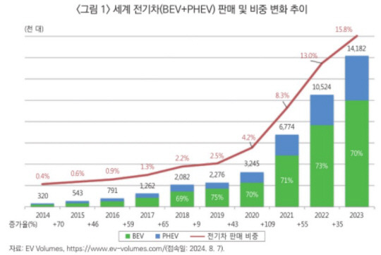 세계 전기차 판매 및 비중 변화 추이 세계 전기차 판매 및 비중 변화 추이. 산업연구원·EV 볼륨즈.