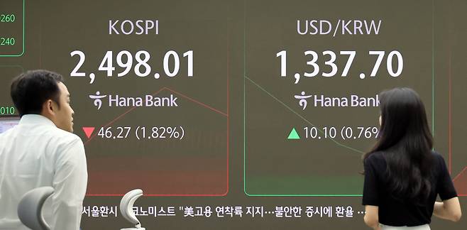 지난 9일 코스피는 45.61p(1.79%) 내린 2,498.67로 개장했다. 코스닥은 10.34p(1.46%) 내린 696.25, 원/달러 환율은 9.4원 오른 1,337.0원으로 시작했다. 사진은 이날 중구 하나은행 본점 딜링룸 모습. [연합]