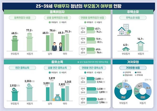 25~39세 무배우자 청년의 부모동거 여부별 현황. (자료 = 통계청 제공) 2024.09.10.  *재판매 및 DB 금지