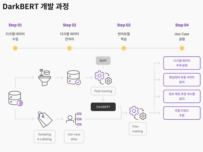 S2W가 개발한 다크웹 전용 생성형 AI 언어모델 '다크버트(DarkBERT)' 개발 과정 ⓒS2W 홈페이지